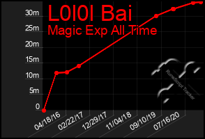 Total Graph of L0l0l Bai