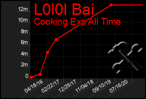 Total Graph of L0l0l Bai