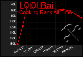 Total Graph of L0l0l Bai