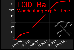 Total Graph of L0l0l Bai