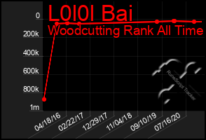 Total Graph of L0l0l Bai