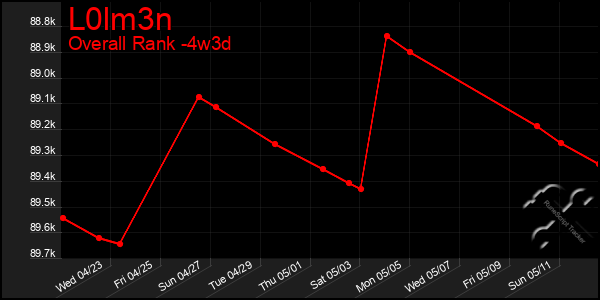 Last 31 Days Graph of L0lm3n