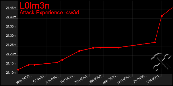Last 31 Days Graph of L0lm3n