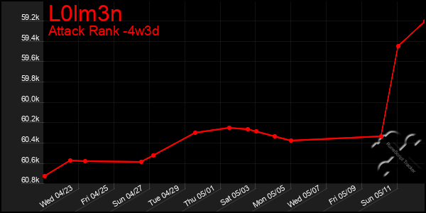 Last 31 Days Graph of L0lm3n