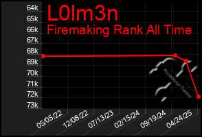 Total Graph of L0lm3n