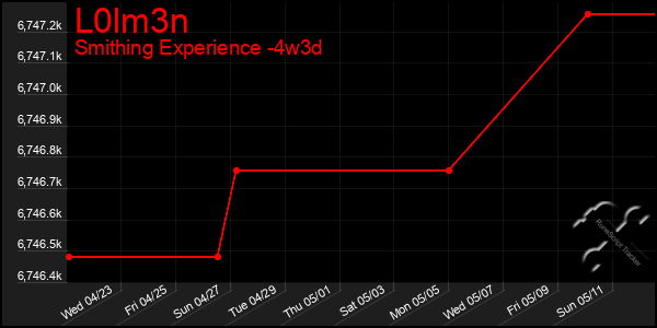 Last 31 Days Graph of L0lm3n