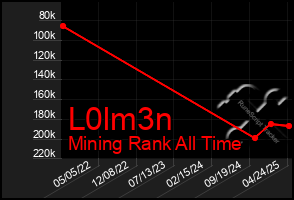 Total Graph of L0lm3n