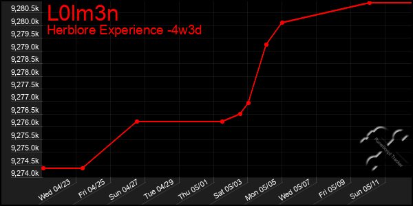 Last 31 Days Graph of L0lm3n
