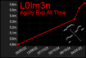 Total Graph of L0lm3n
