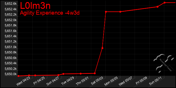 Last 31 Days Graph of L0lm3n