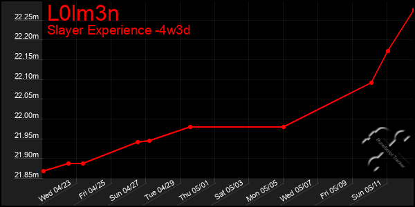 Last 31 Days Graph of L0lm3n