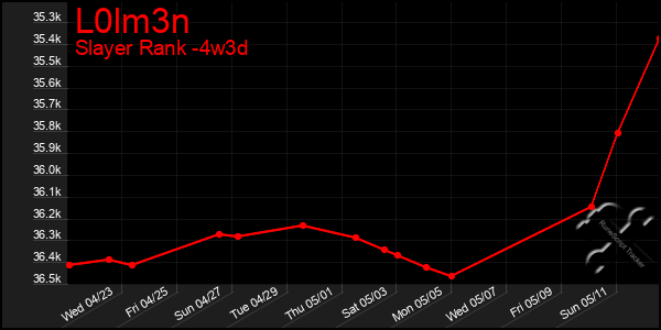 Last 31 Days Graph of L0lm3n