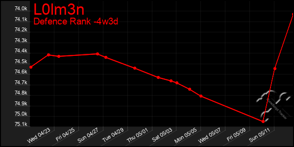 Last 31 Days Graph of L0lm3n