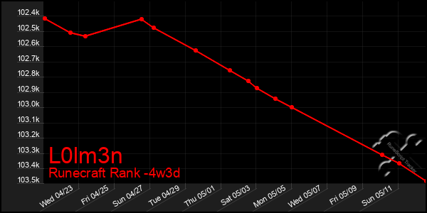 Last 31 Days Graph of L0lm3n