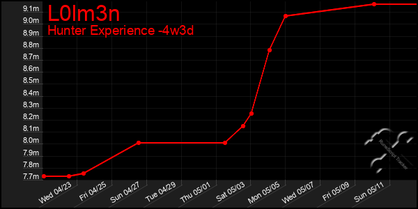 Last 31 Days Graph of L0lm3n