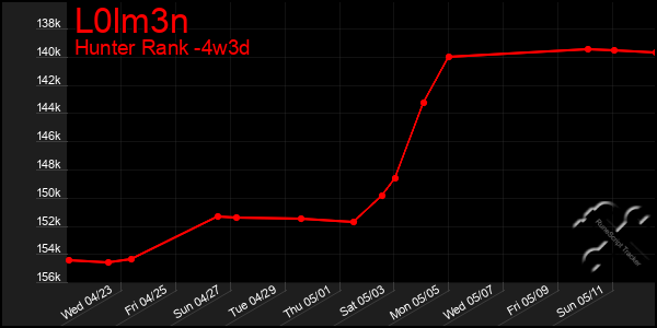 Last 31 Days Graph of L0lm3n