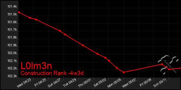 Last 31 Days Graph of L0lm3n