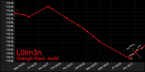 Last 31 Days Graph of L0lm3n