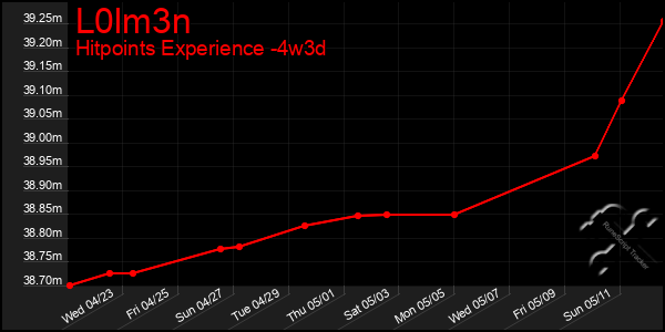 Last 31 Days Graph of L0lm3n