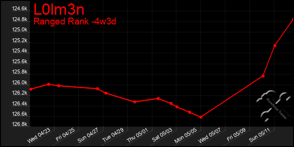 Last 31 Days Graph of L0lm3n