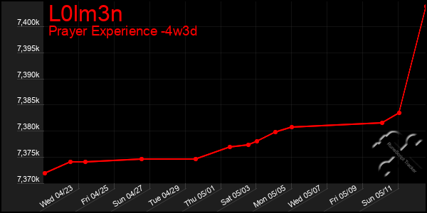 Last 31 Days Graph of L0lm3n
