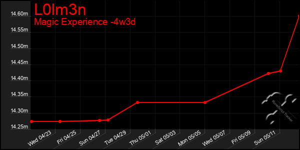 Last 31 Days Graph of L0lm3n