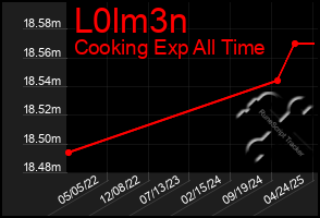 Total Graph of L0lm3n