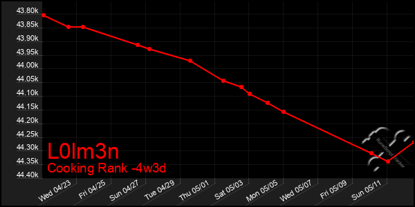 Last 31 Days Graph of L0lm3n