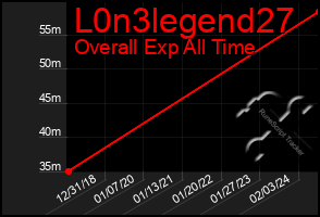 Total Graph of L0n3legend27