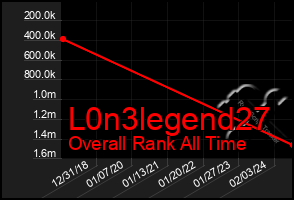 Total Graph of L0n3legend27