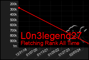 Total Graph of L0n3legend27