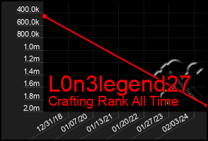 Total Graph of L0n3legend27