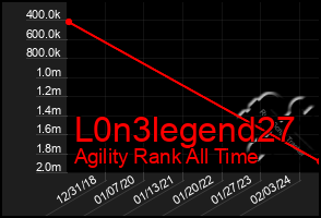 Total Graph of L0n3legend27