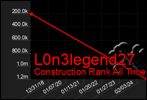 Total Graph of L0n3legend27