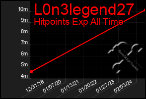 Total Graph of L0n3legend27