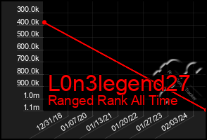 Total Graph of L0n3legend27