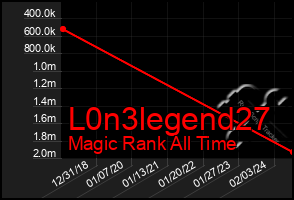 Total Graph of L0n3legend27