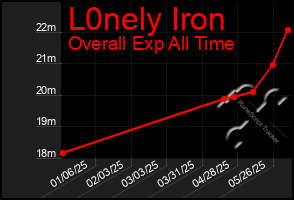 Total Graph of L0nely Iron