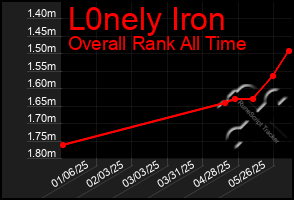 Total Graph of L0nely Iron