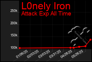 Total Graph of L0nely Iron