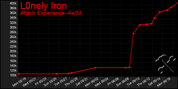 Last 31 Days Graph of L0nely Iron