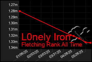 Total Graph of L0nely Iron