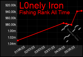 Total Graph of L0nely Iron
