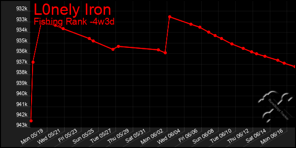 Last 31 Days Graph of L0nely Iron