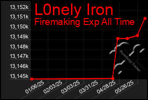 Total Graph of L0nely Iron