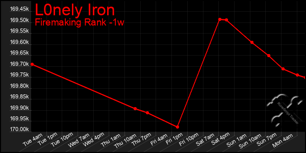 Last 7 Days Graph of L0nely Iron