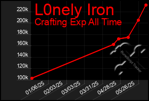 Total Graph of L0nely Iron