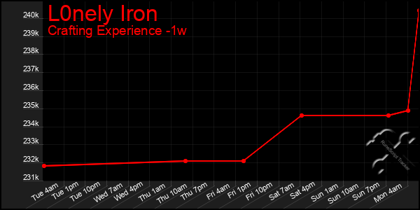 Last 7 Days Graph of L0nely Iron