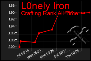 Total Graph of L0nely Iron