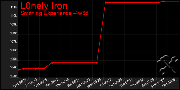 Last 31 Days Graph of L0nely Iron